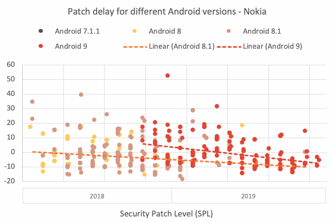 Nokia with a less broad device portfolio patches exceptionally quickly