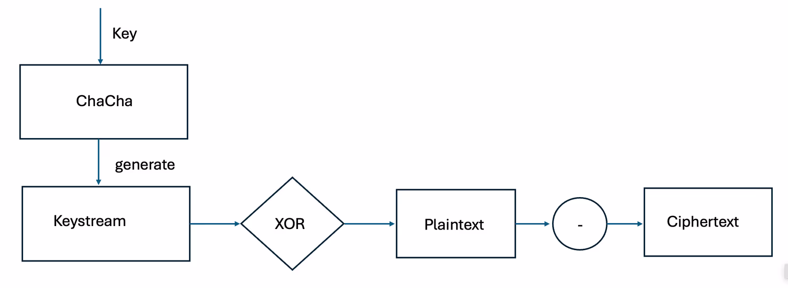 Schematic overview of stream cipher operation