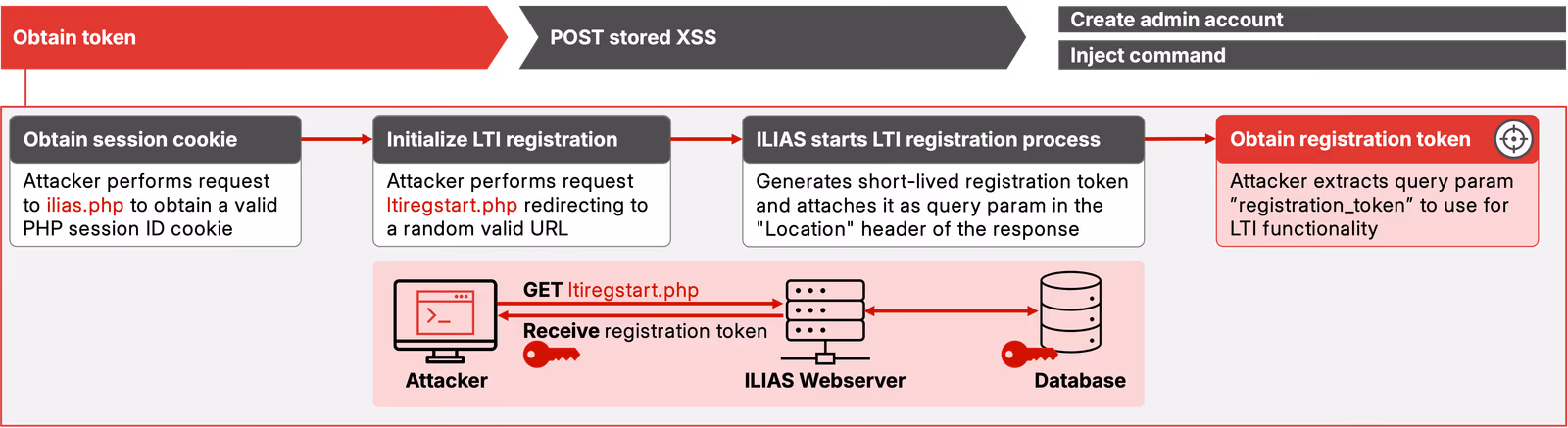 Obtain registration token