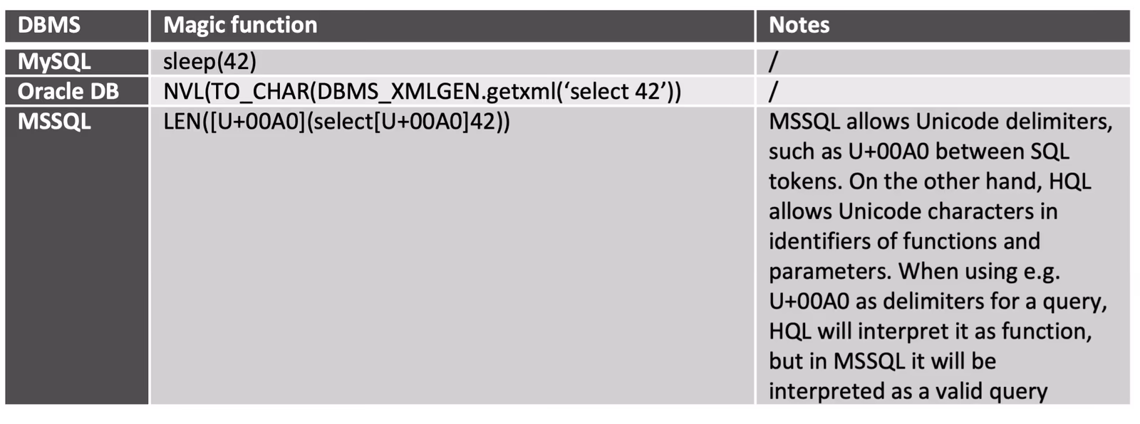 DBMS-specific magic functions