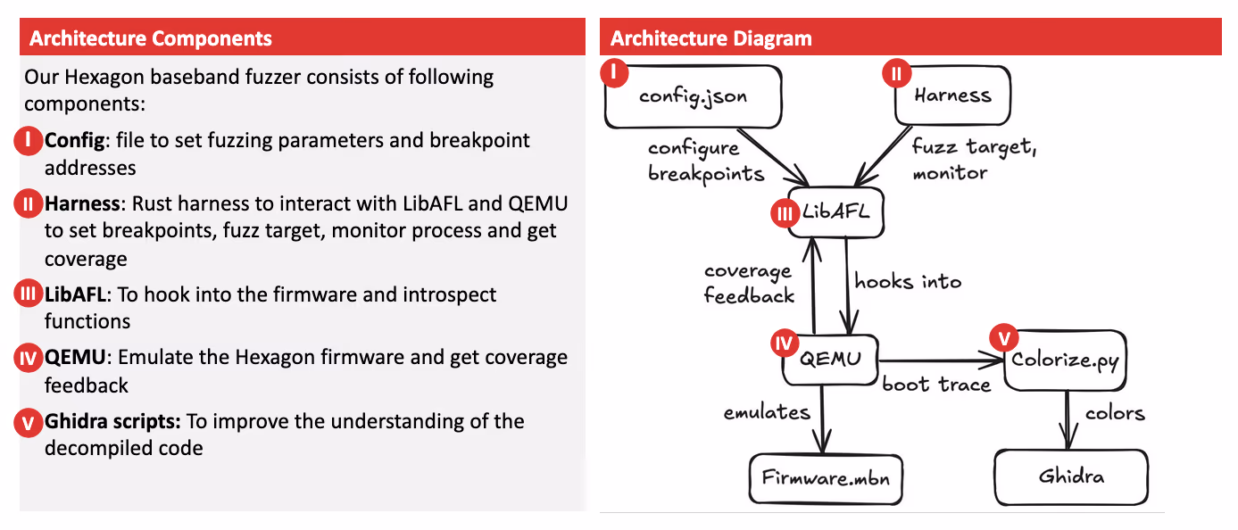Architecture overview of Hexagon fuzz
