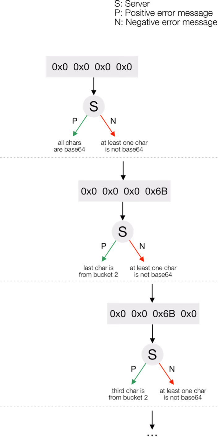 Decision tree for finding first valid combination of detector bytes