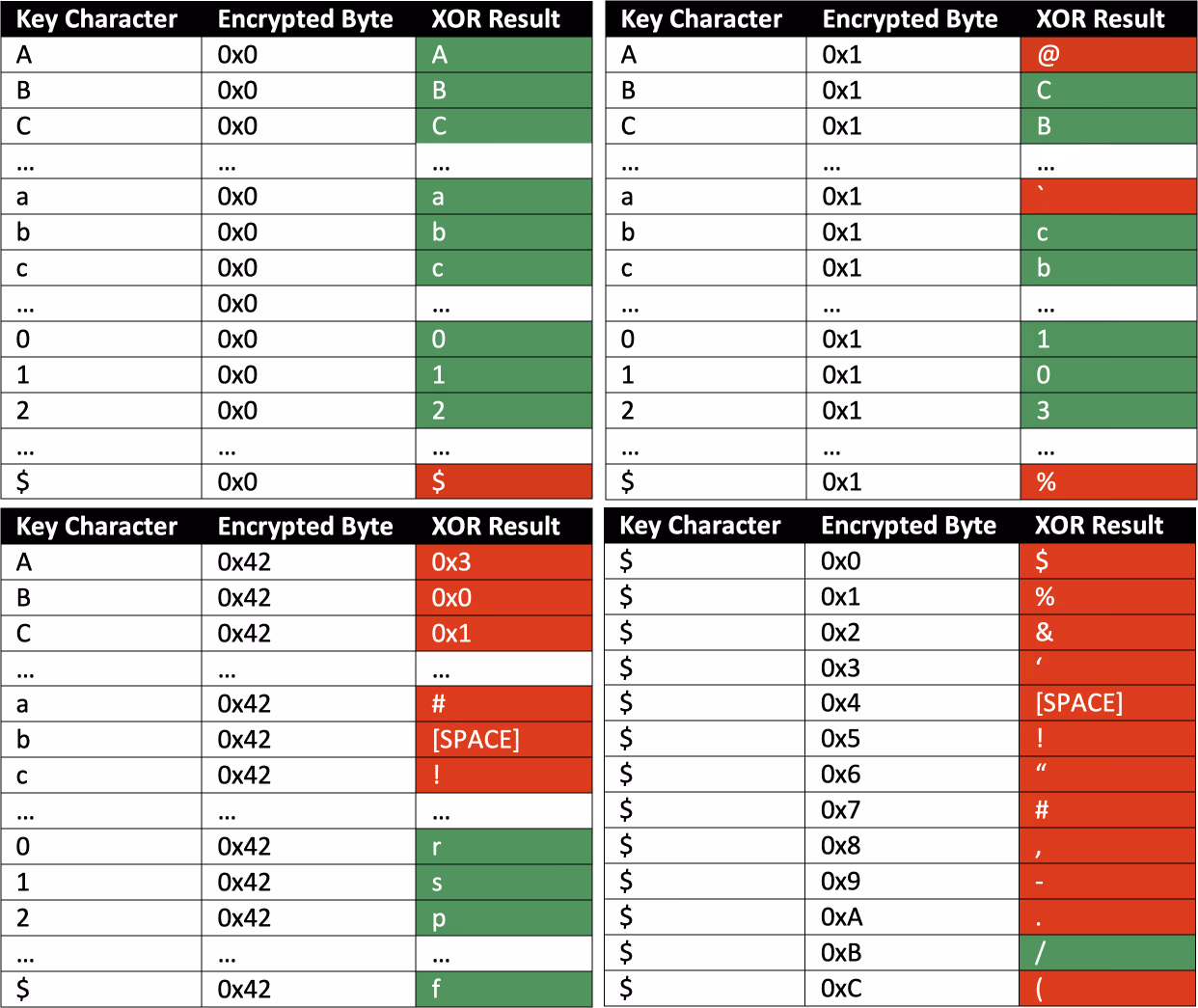 Example XOR results